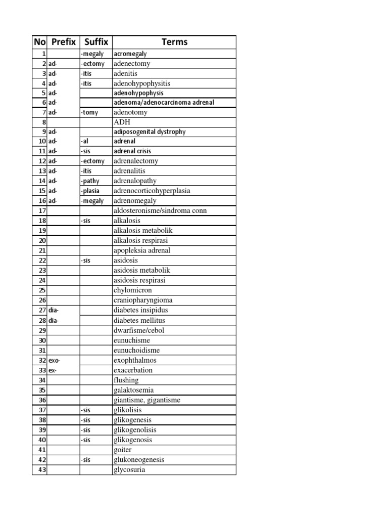 No Prefix Suffix Terms | PDF | Wellness | Science & Mathematics