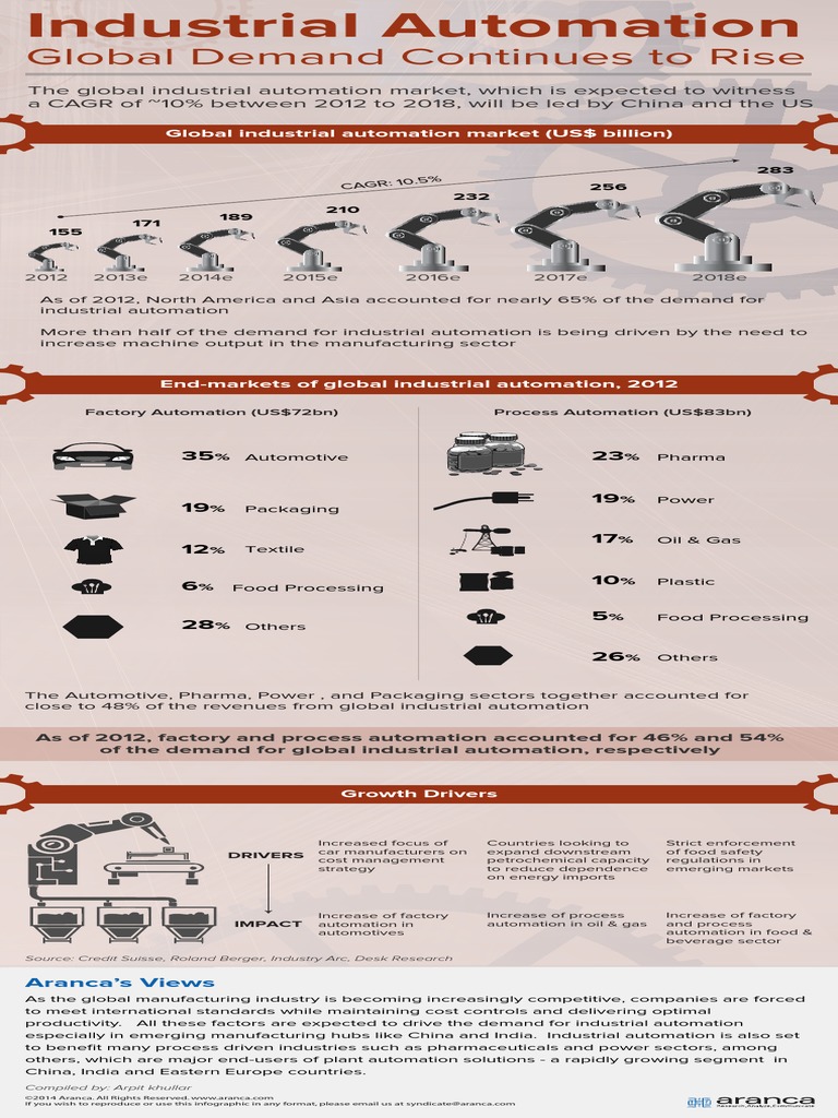 Industrial Automation: Global Demand Continues To Rise - An Aranca ...