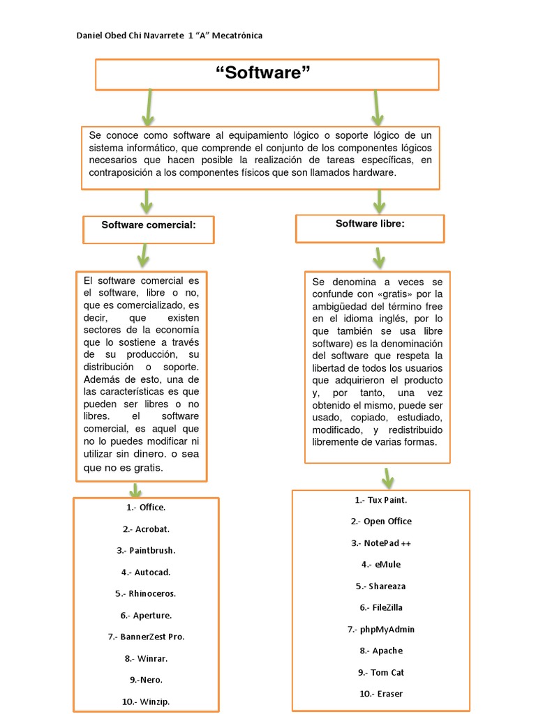 Mapa Conceptual de Software Libre y Comercial | PDF | Arte | Informática