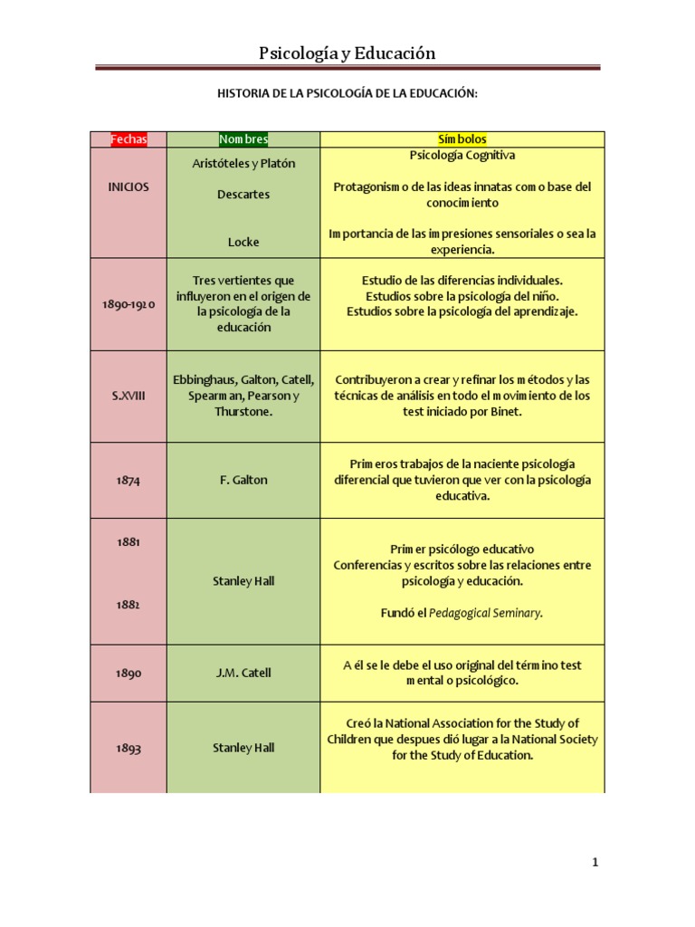 Linea Del Tiempohistoria de La Psicologia Educativa