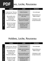 Hobbes Locke Rousseau