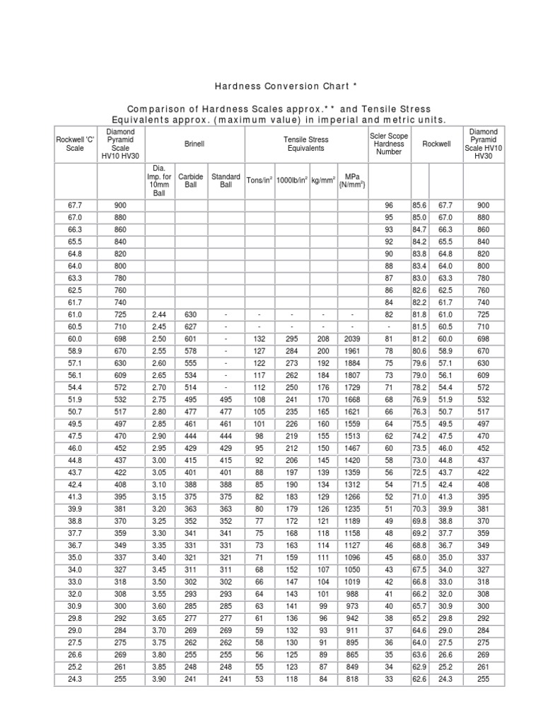 Hardness Conversion Chart Dureté (matériau) Science des matériaux
