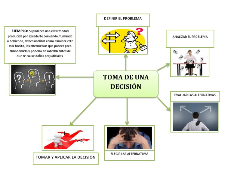 Mapa Mental Toma de Decisiones | PDF