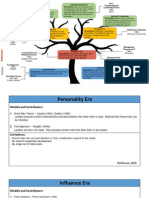 Leadership Theory Tree