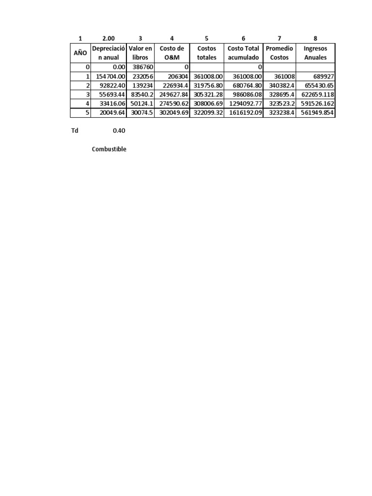 Annual Depreciation and Profit Analysis | PDF