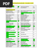 Download Sipeknekatik Band Election Results November 2 2014 by Sipeknekatik SN245402945 doc pdf