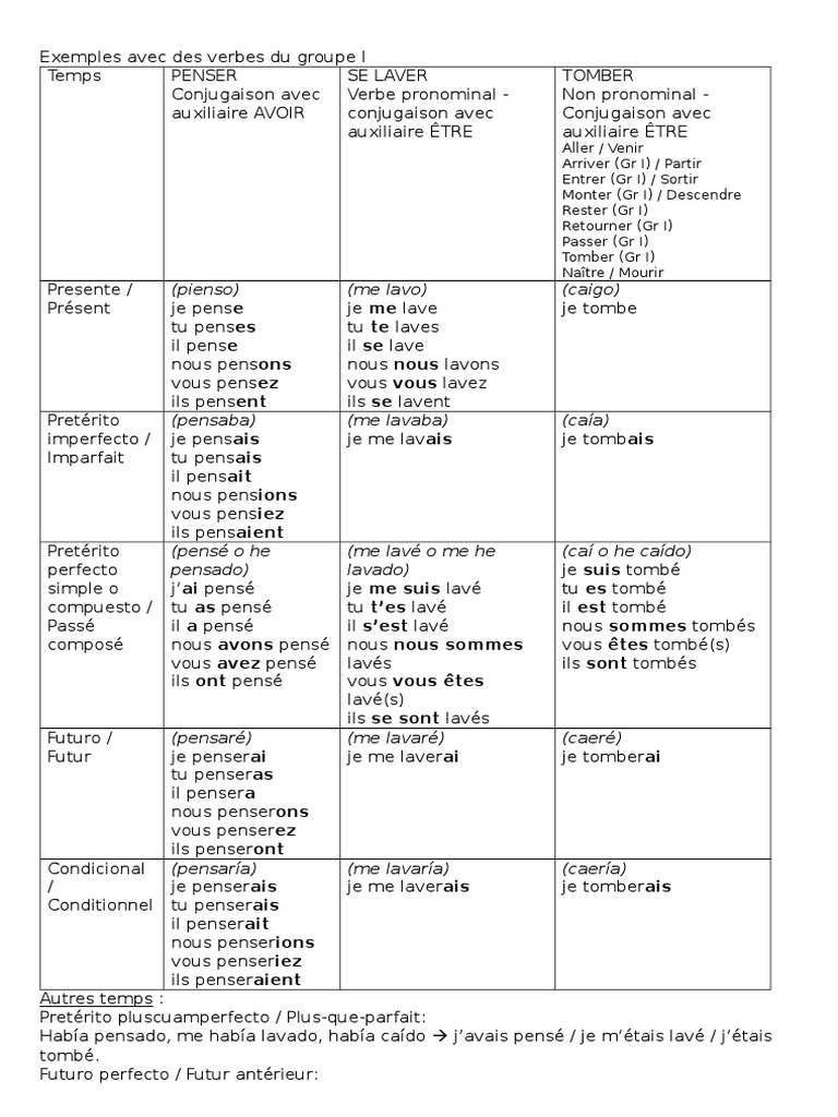 Conjugaisons des verbes espagnols | PDF | Verbe | Règles