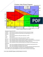 Diagram Fasa Baja Karbon