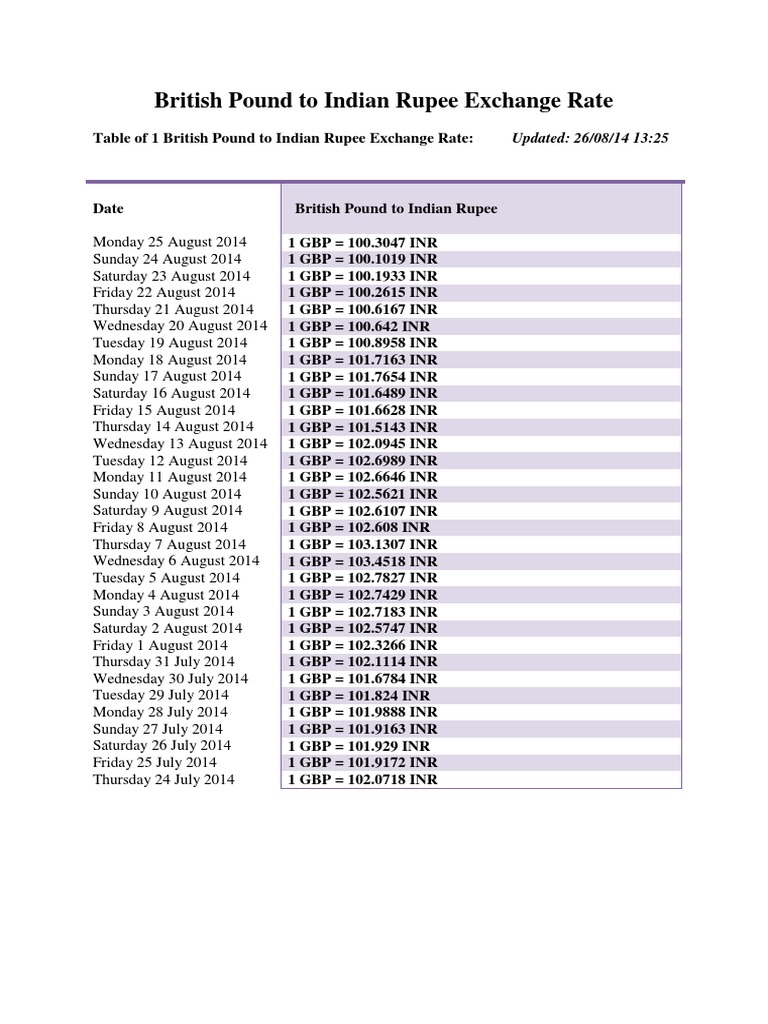 British Pound To Indian Rupee Exchange Rate: Updated: 26/08/14 13:25 | PDF