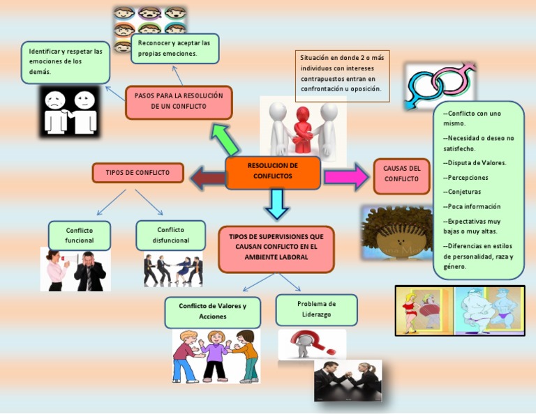 mapa-mental-para-resoluci-n-de-conflictos-pdf