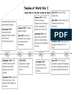 Timeline of World War I