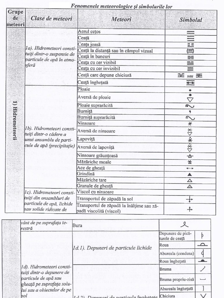 Simboluri Fenomene Meteorologice | PDF