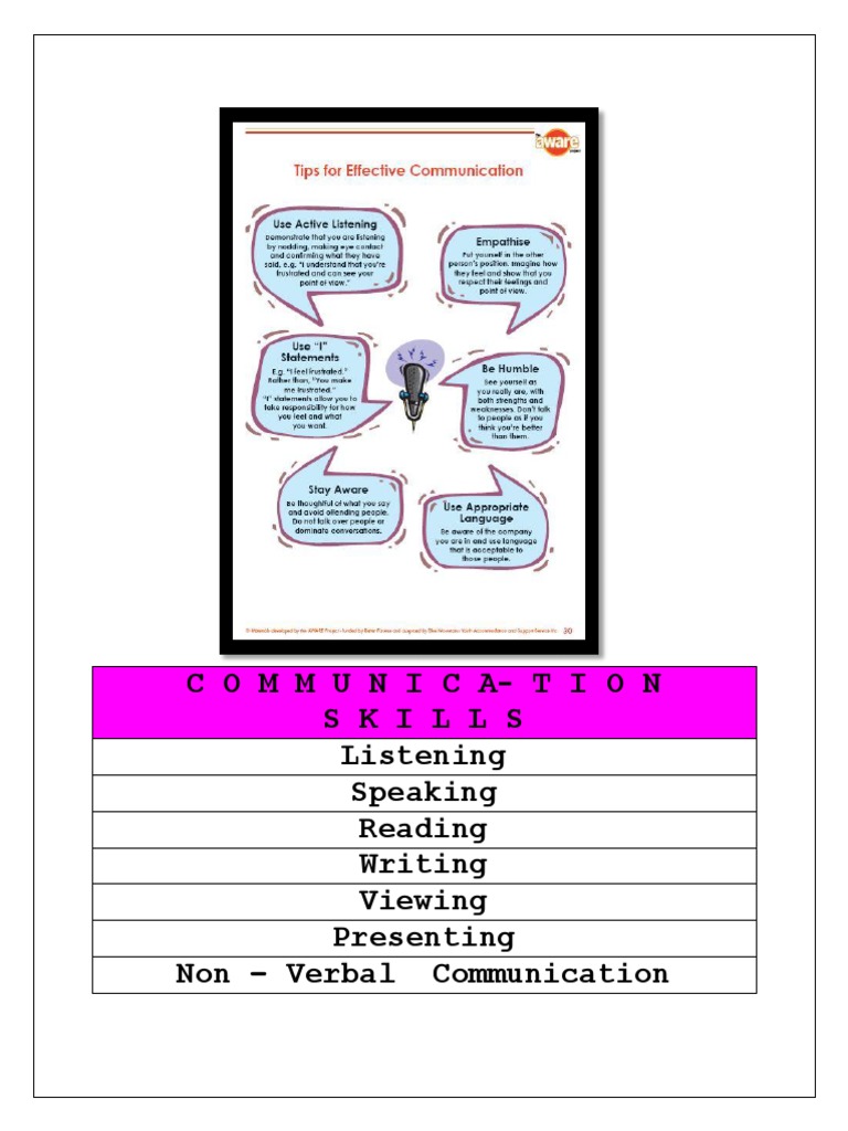 Communica-Tion Skills Listening Speaking Reading Writing Viewing ...