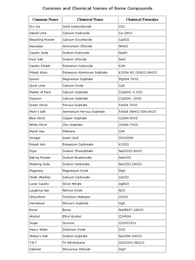 Common and Chemical Names of Compounds | PDF | Nature