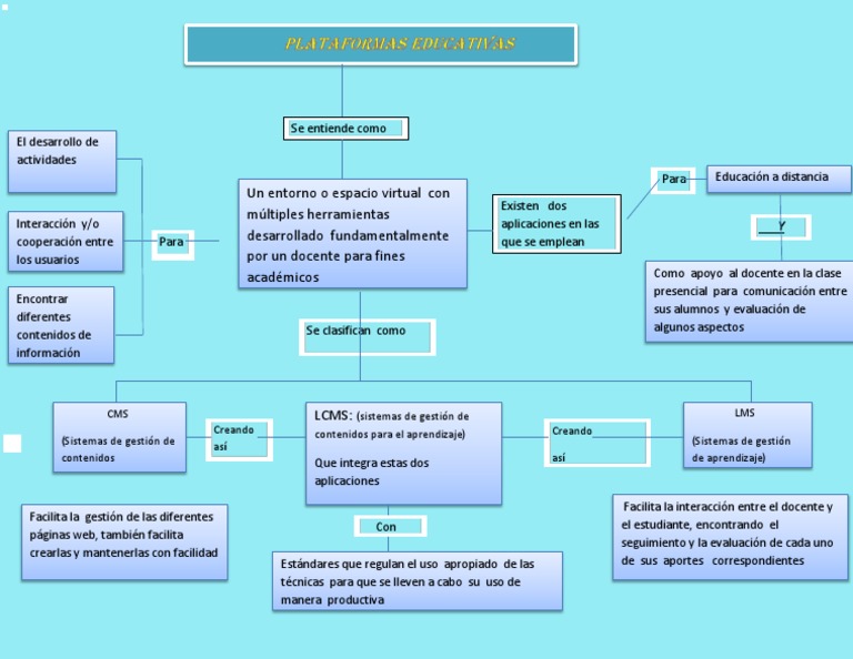 mapa conceptual (resumen) Plataformas Educativas