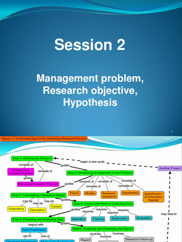 Research question and hypothesis picture