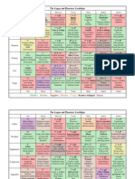 The Lagna and Planetary Lordships Chart