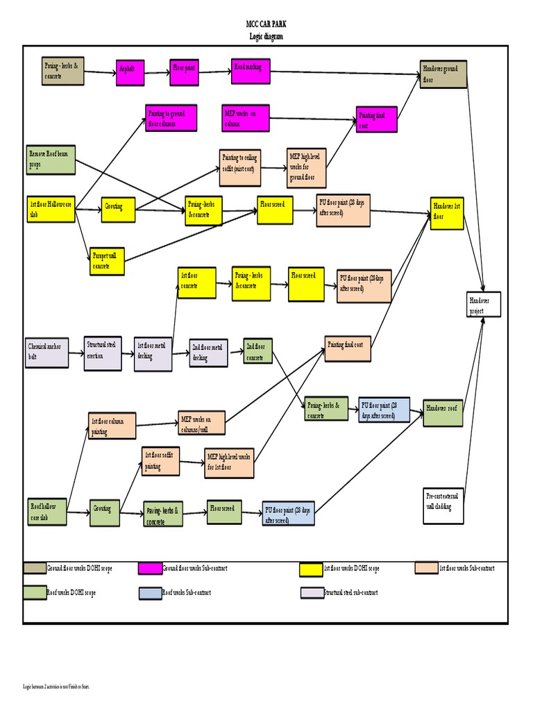 MCC Car Park Construction Workflow | PDF