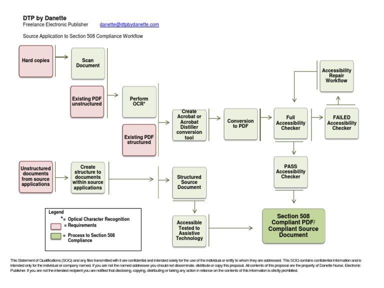 Section 508 Compliance Workflow Guide | PDF