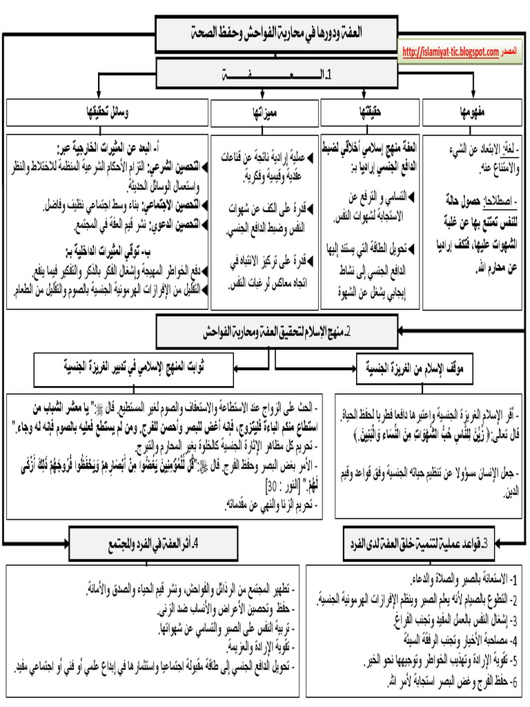 6- العفة ودورها في مكافحة الفجور والحفاظ على الصحة