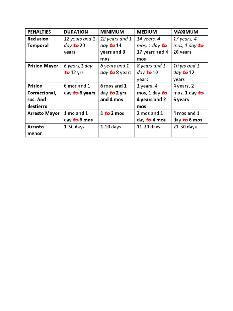 Table of Penalties under RPC | PDF | Cooking, Food & Wine | Foreign ...