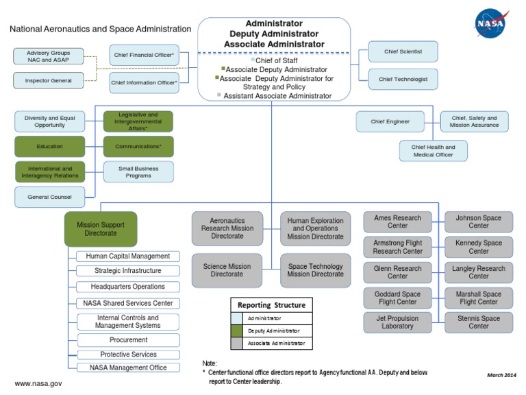NASA Org Chart PDF