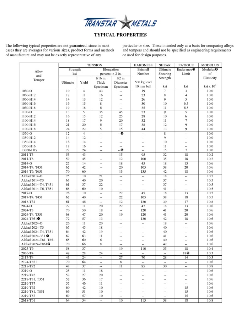 Al Alloy Hardness Mechanics Materials Science