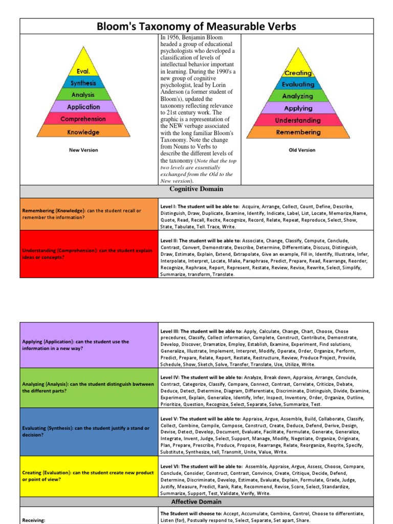 Bloom's Taxonomy of Measurable Verbs: Cognitive Domain | PDF ...