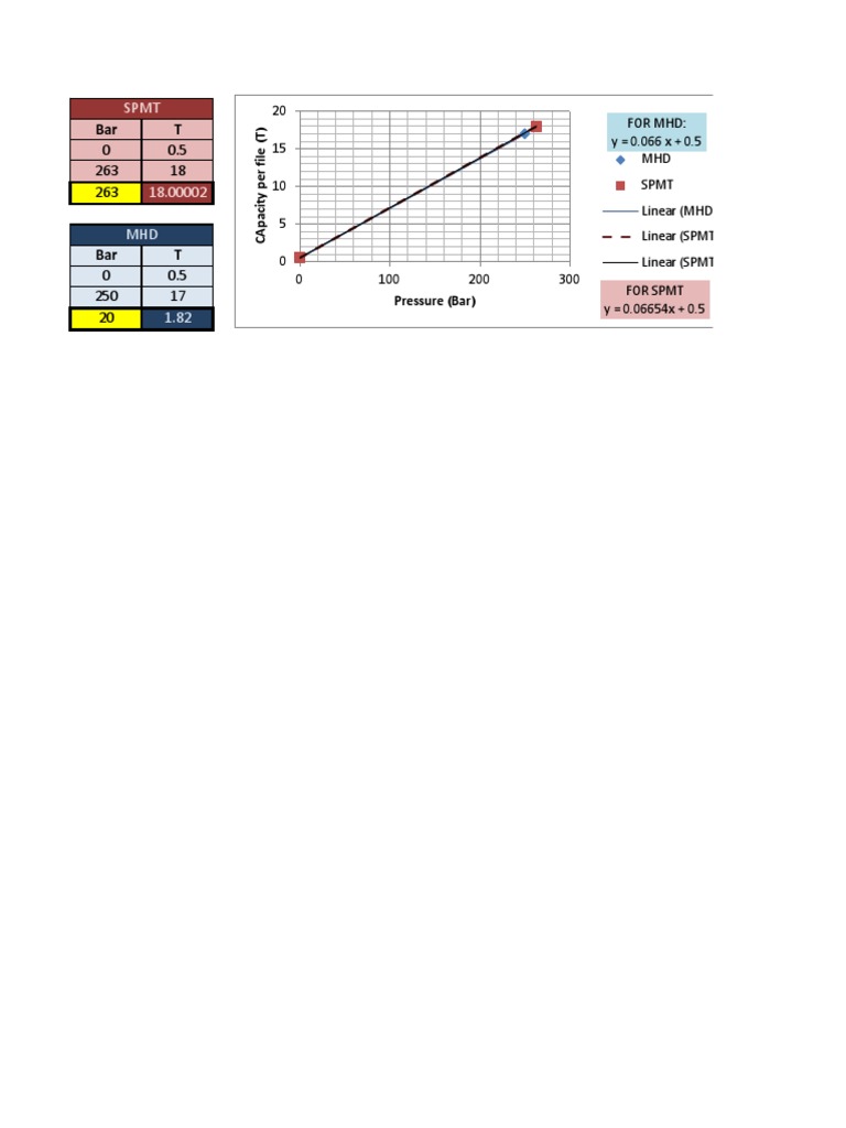 SPMT Load Calculation Data | PDF