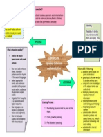 Graphic Organizer On Listening