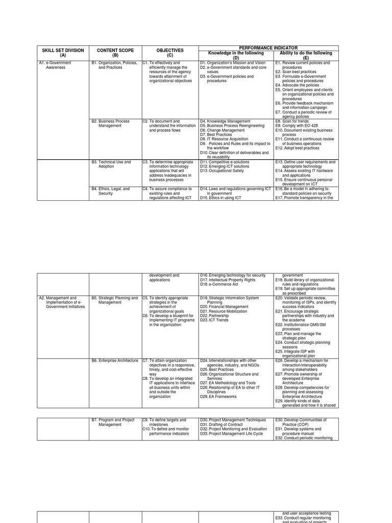 NATIONAL ICT COMPETENCY STANDARDS -CESO -DRAFT | E ...