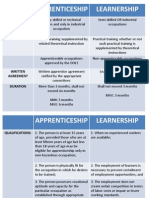 Compare Apprenticeship vs Learnership Coverage, Concepts, Qualifications & More