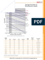 Average Viscosities Liquids
