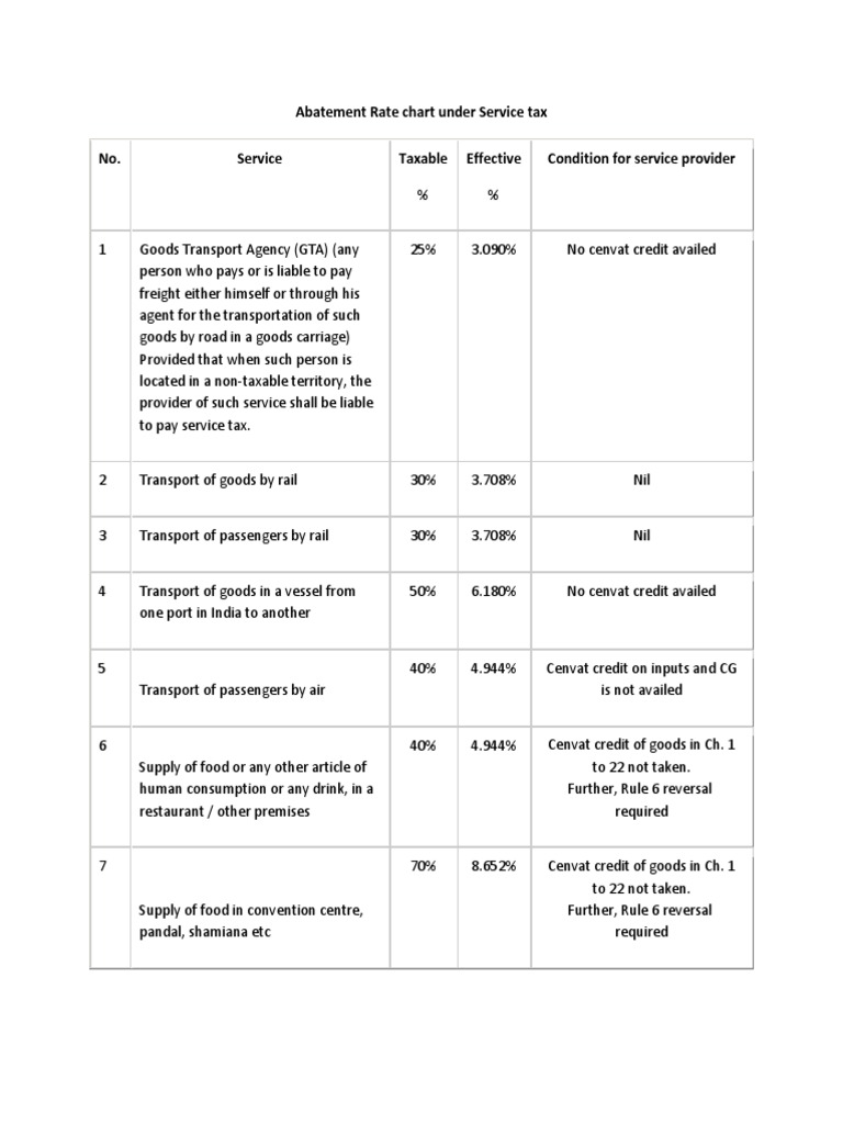 Abatement Rate Chart Under Service Tax Invoice Government Finances