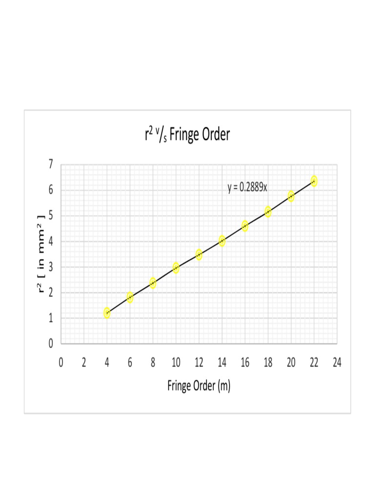 r2 vs Fringe Order Graph Analysis | PDF