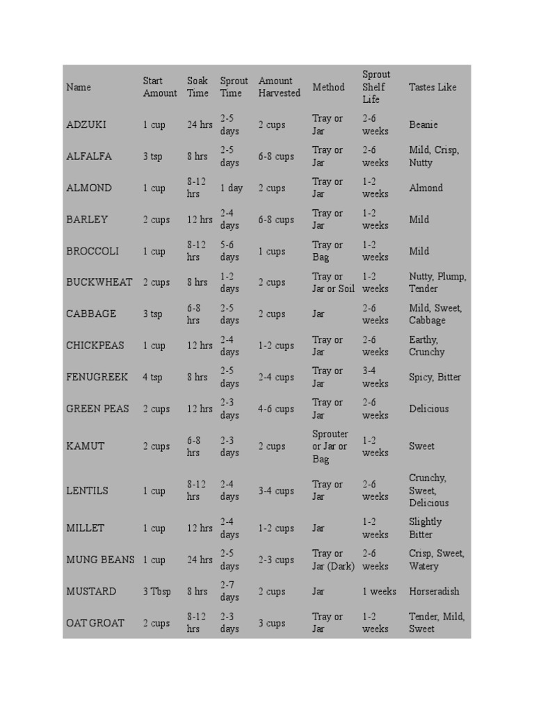 Sprout Chart | PDF