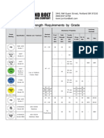 Portland Bolt Strength Requirements by Grade Chart