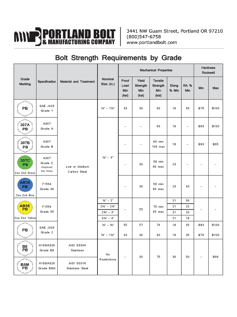 Portland Bolt Strength Requirements by Grade Chart