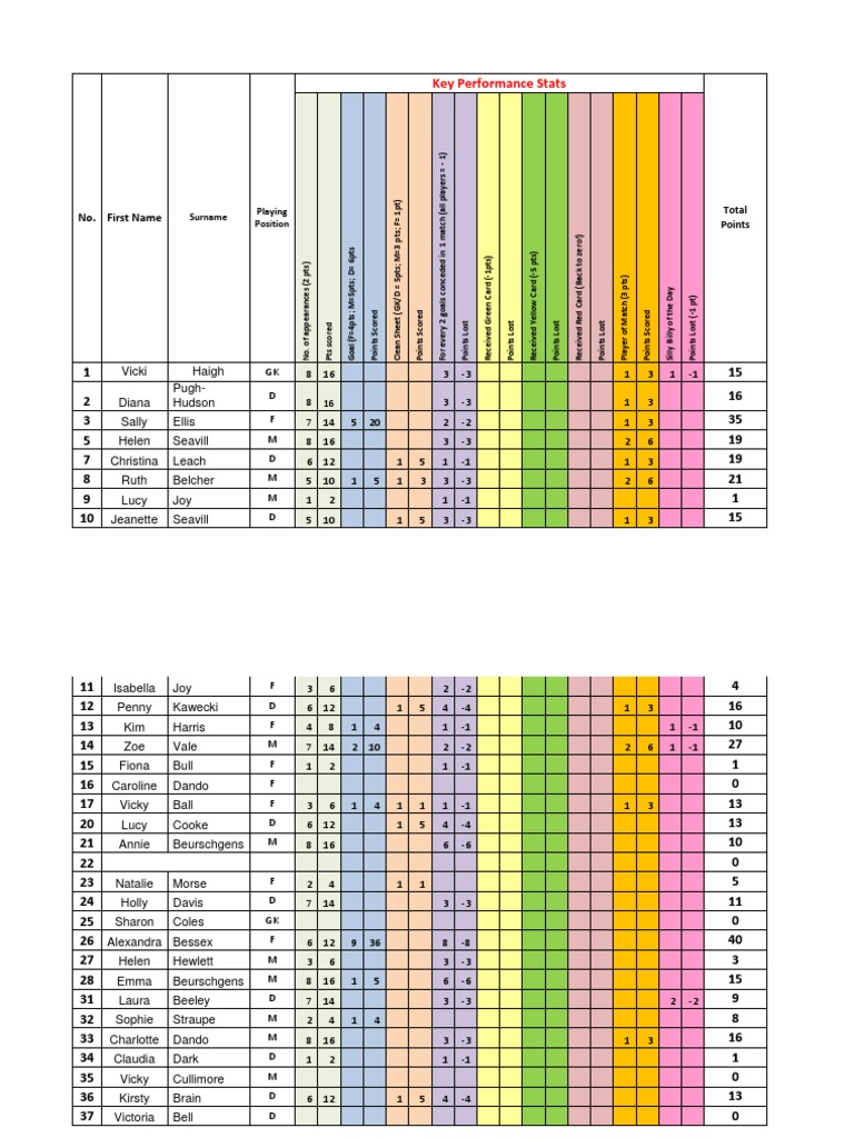 Player Performance Stats Overview | PDF | Sports & Recreation | Games ...