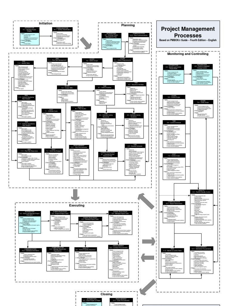 PMI PMBOK Project Management Processes | Gestión de proyectos | Gestión ...