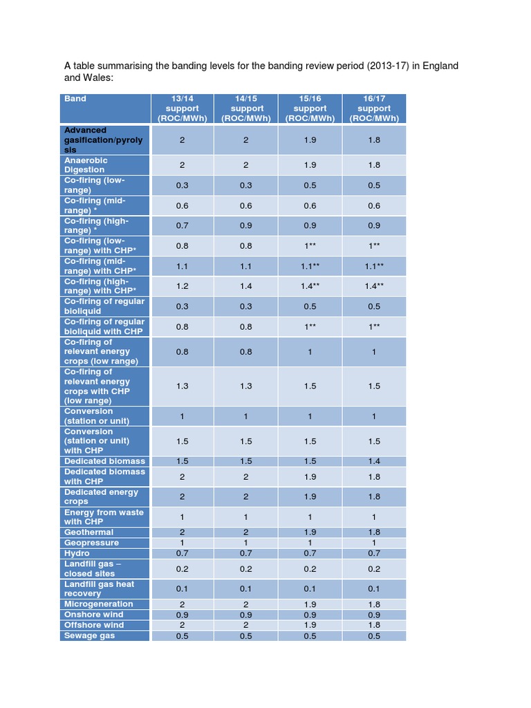 Renewables Obligation Banding Levels 2013/17 PDF