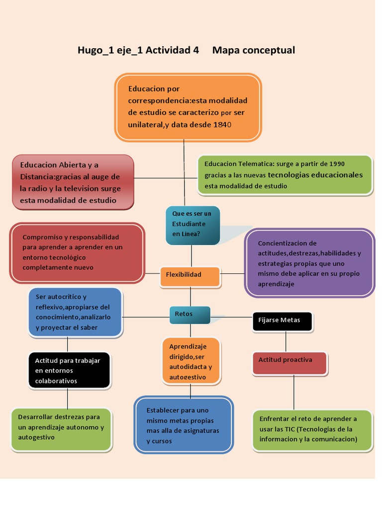 Mapa Conceptual de La Educacion a Distancia y Su Historia