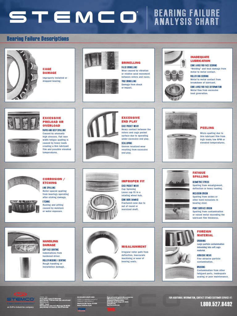 Bearing Failure Analysys Chart | Building Engineering | Mechanical ...