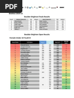 Boulder Brighton Full Results