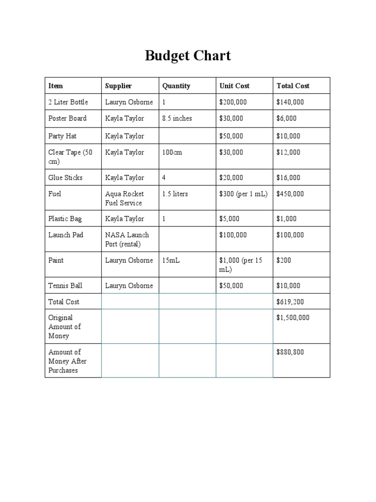 Budgetchart | PDF