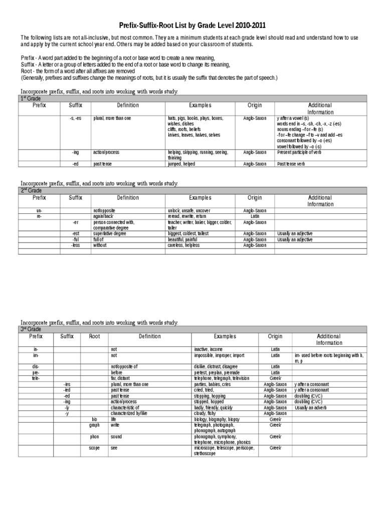 Prefix Suffix Root List Chart | Verb | Adjective