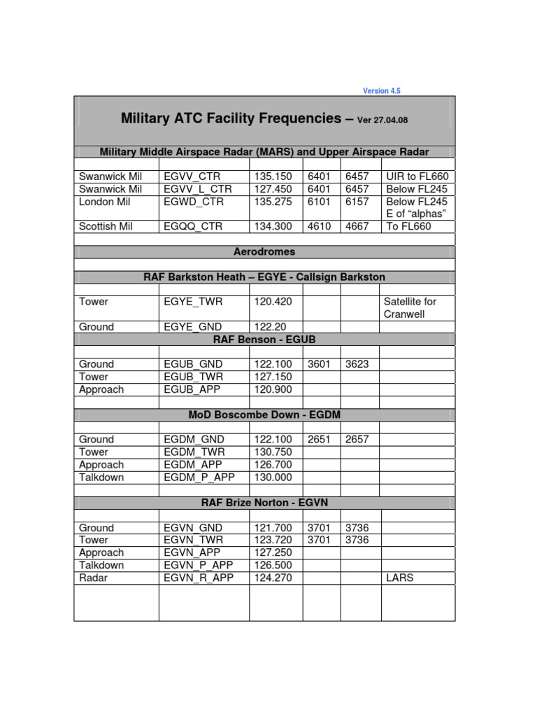 Military ATC Facility Frequencies Military Middle Airspace Radar (MARS) and Upper Airspace Radar