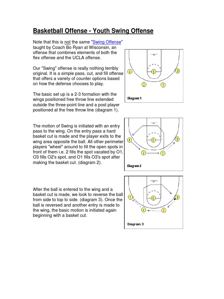 Basketball Youth Swing Offense | PDF