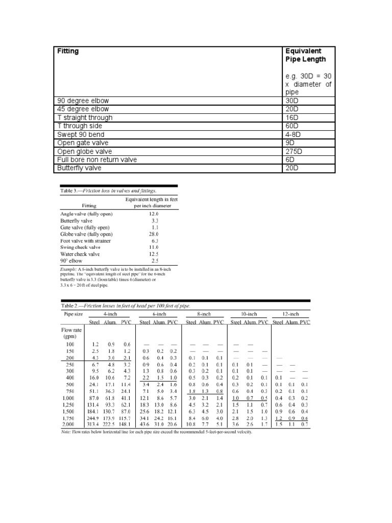 Fitting Equivalent Length Valve Pipe (Fluid Conveyance)