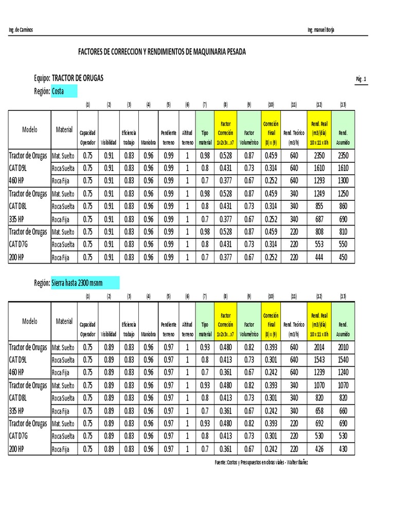 Rendimiento de Maquinaria